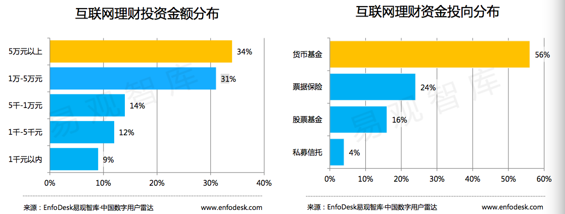  互联网投资金额