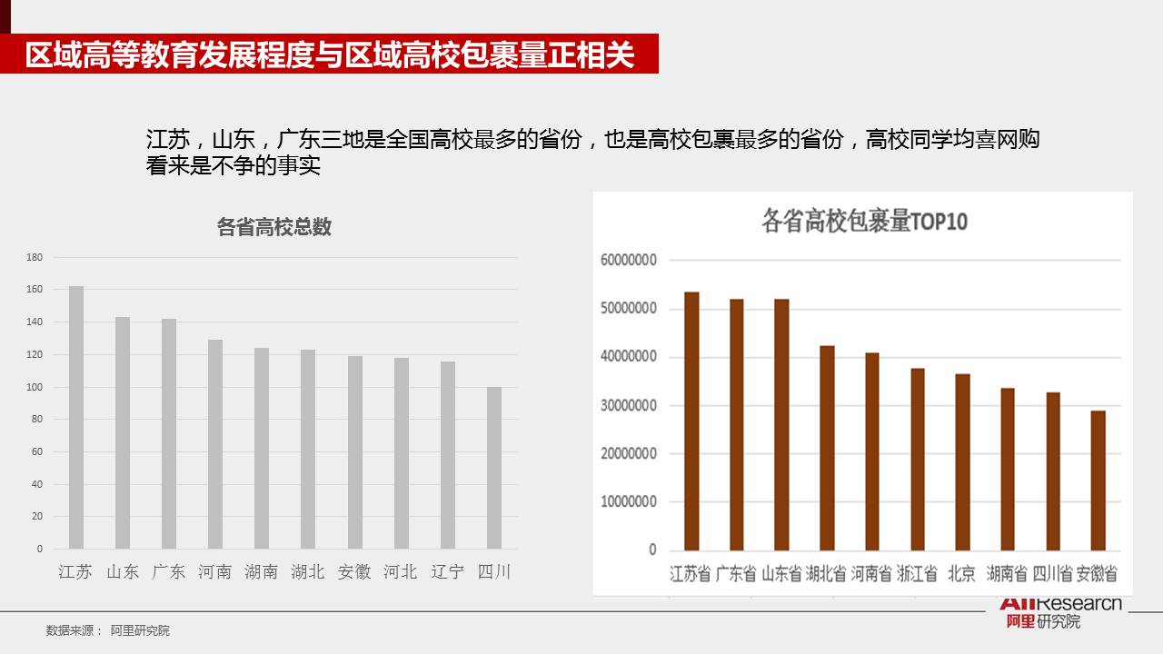 30张PPT了解《2016校园电商物流发展报告》