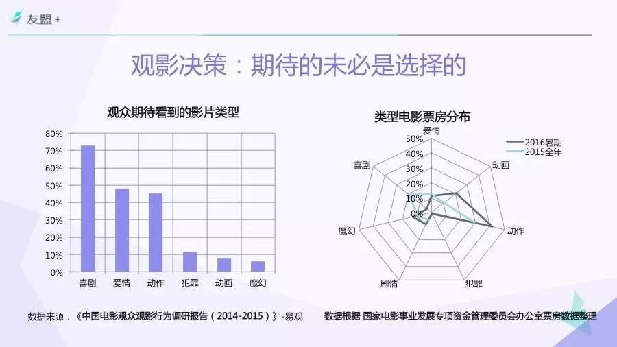 “互联网+”时代电影市场研究 | 一份由“票房”引发的报告Part 3.以“观众”为中心！