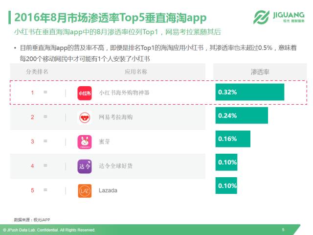 以小红书、洋码头和网易考拉为例，全面解读垂直海淘app市场现状