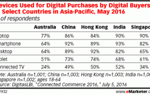 预计2016年超过90%的中国网购消费者在智能手机上购物