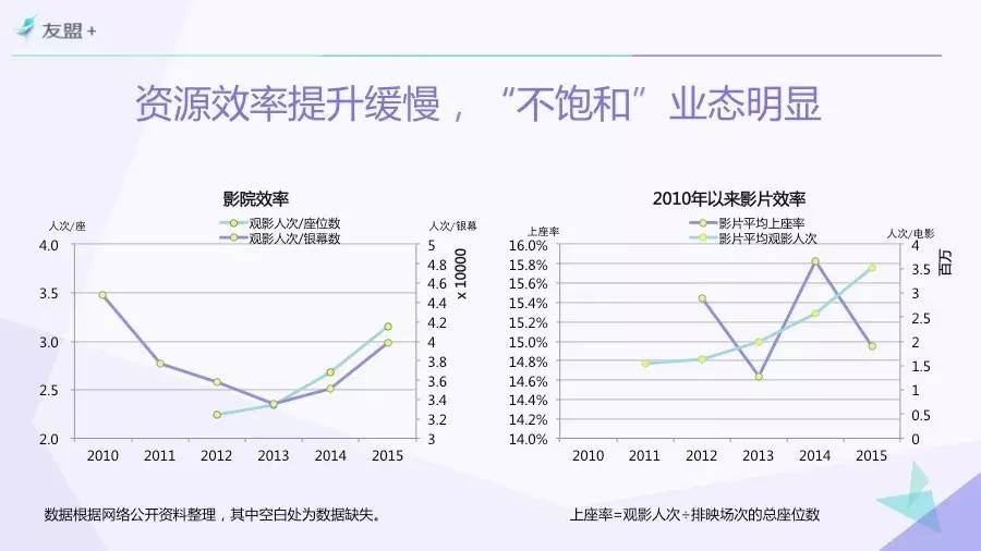 “互联网+”时代电影市场研究 | 一份由“票房”引发的报告Part 2.谁在影响票房？