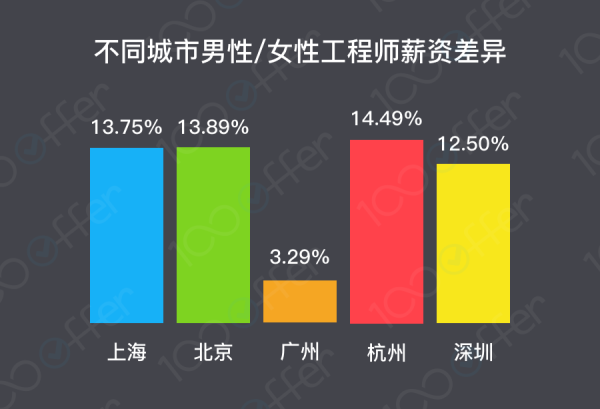 男女程序员薪资差异报告：女程序员仍处于劣势