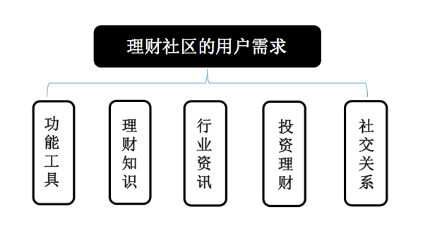 用户需求