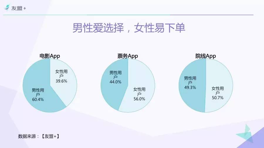 “互联网+”时代电影市场研究 | 一份由“票房”引发的报告Part 3.以“观众”为中心！