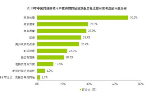 90%网购用户在商品放入购物车后不购买