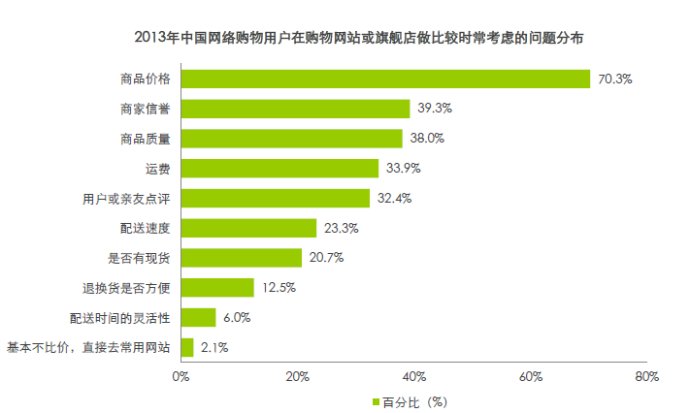 90%网购用户在商品放入购物车后不购买