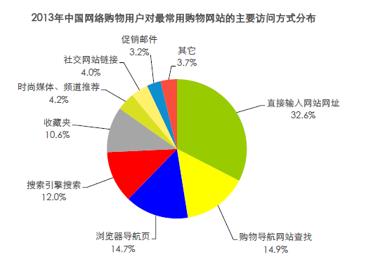 90%网购用户在商品放入购物车后不购买