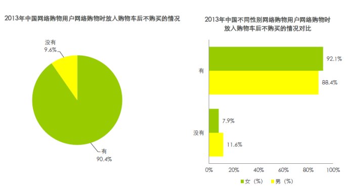 90%网购用户在商品放入购物车后不购买