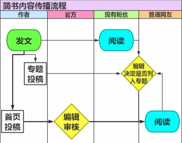 简书，今日头条等自媒体平台内容传播流程解读