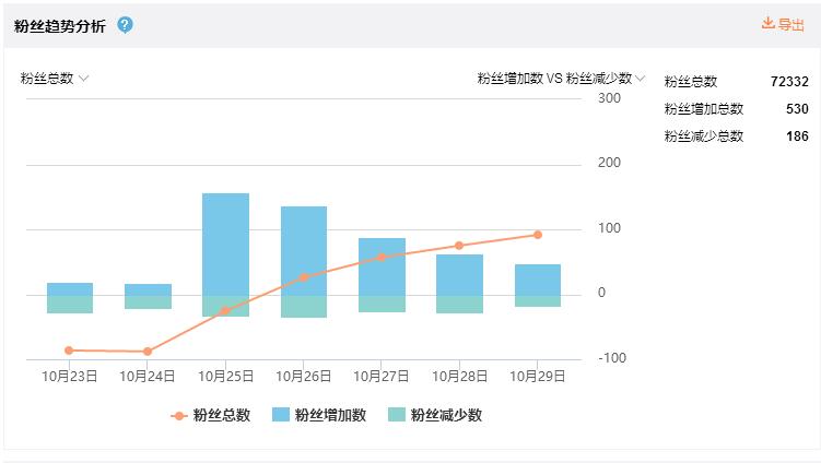 我的微博运营方法论