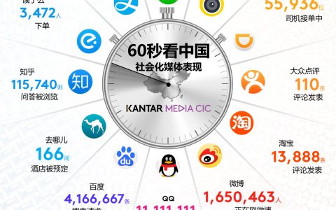 CIC ：60 秒看中国社会化媒体表现