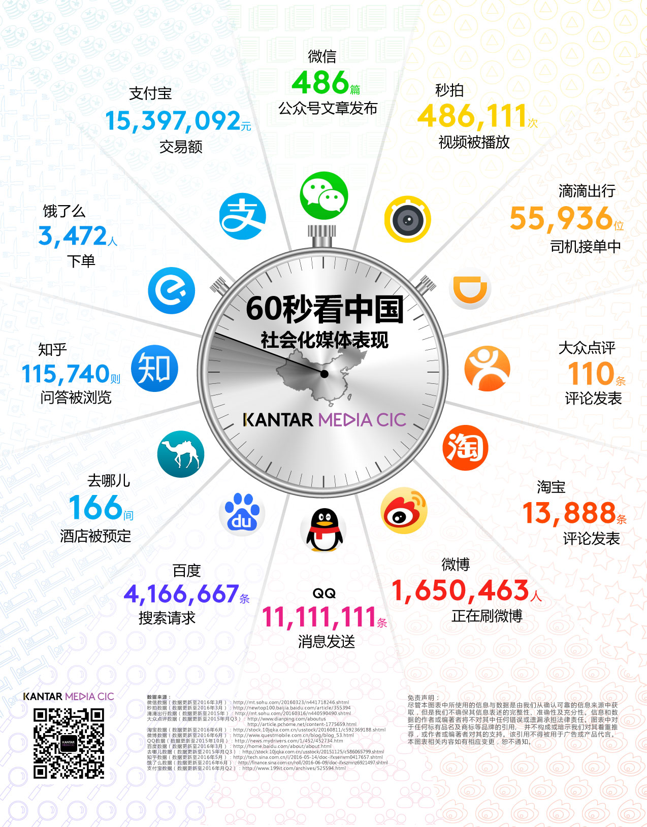 CIC ：60 秒看中国社会化媒体表现