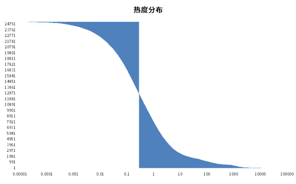 资本寒冬下，这个不足10人的小团队，如何用算法替代了1000个编辑？