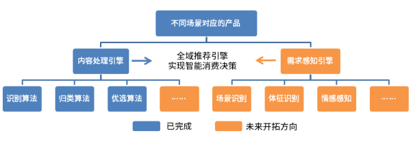 资本寒冬下，这个不足10人的小团队，如何用算法替代了1000个编辑？