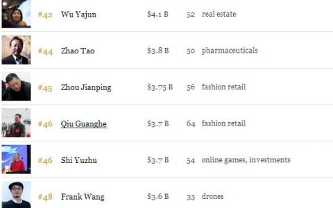福布斯：2016中国400位富豪榜