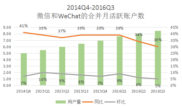 步入“中年危机”的QQ，会被腾讯抛弃吗？ 