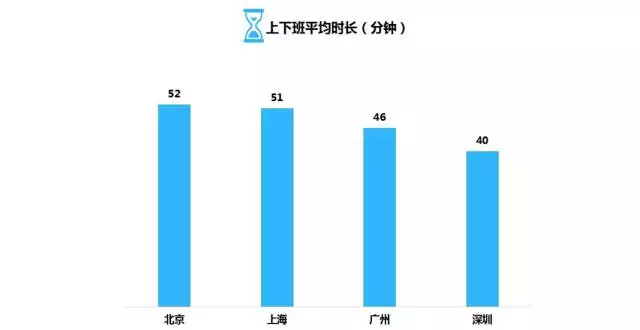 数据告诉你北上广深的年轻人得有多拼？