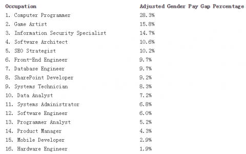 2016年美国女程序员工资平均比男性低28%