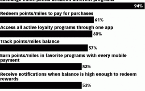 越来越多的消费者希望忠诚项目整合进移动钱包应用