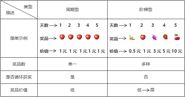 99%的人会玩签到，但只有1%的人get到精髓