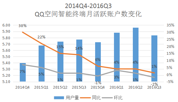 步入“中年危机”的QQ，会被腾讯抛弃吗？ 