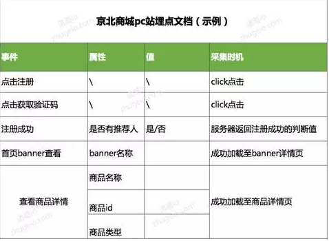 如何更有价值采集数据、高效分析数据？