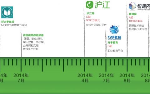 BAT教育布局 进入“收网”阶段