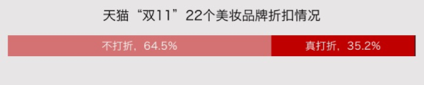 真打折率只有35%，商家的双11营销套路你中了哪些？