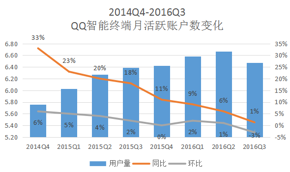 步入“中年危机”的QQ，会被腾讯抛弃吗？ 