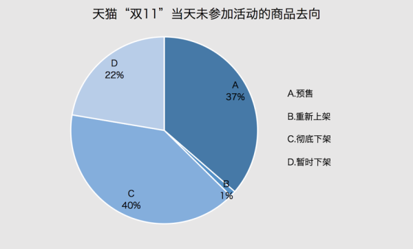 真打折率只有35%，商家的双11营销套路你中了哪些？
