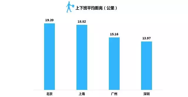 数据告诉你北上广深的年轻人得有多拼？