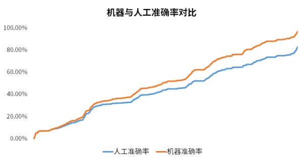 资本寒冬下，这个不足10人的小团队，如何用算法替代了1000个编辑？