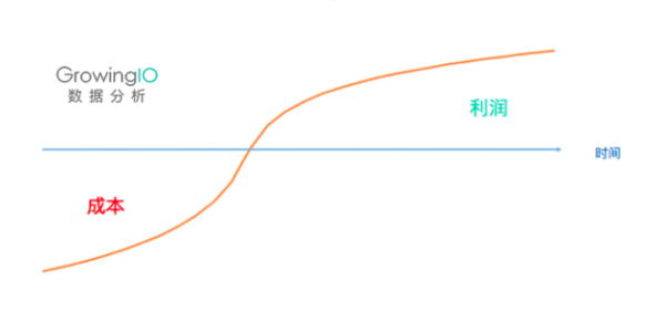 一篇文章看懂活跃用户留存用户和产品增长的关系