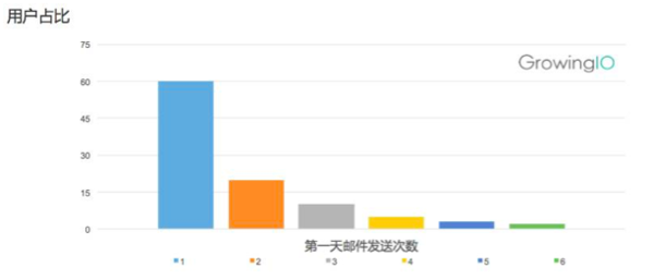 一篇文章看懂活跃用户留存用户和产品增长的关系
