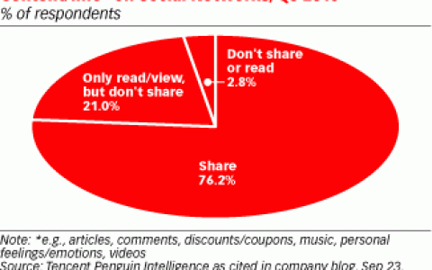 不足2%的社交媒体用户分享过品牌或零售商的打折促销信息