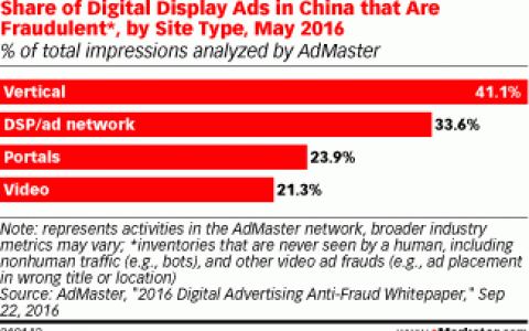 中国垂直网站展示广告展现量中超过40%是虚假流量