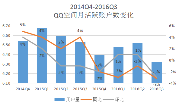 步入“中年危机”的QQ，会被腾讯抛弃吗？ 