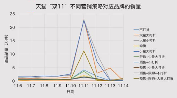 真打折率只有35%，商家的双11营销套路你中了哪些？