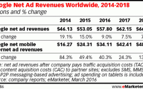 预计2016年Google全球网络广告收入增幅9%