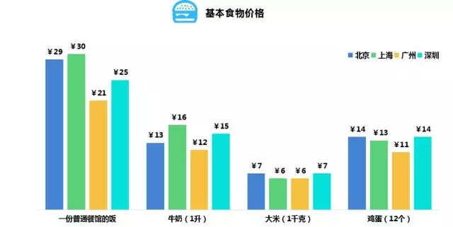 数据告诉你北上广深的年轻人得有多拼？