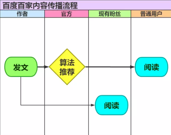 简书，今日头条等自媒体平台内容传播流程解读