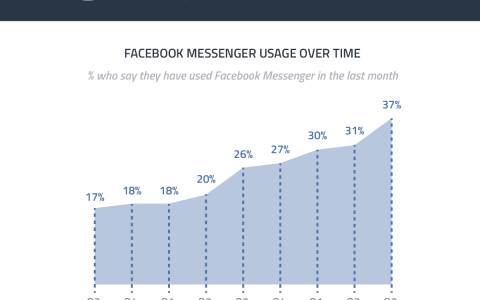 GWI：全球超过1/3的网民正在使用Facebook Messenger