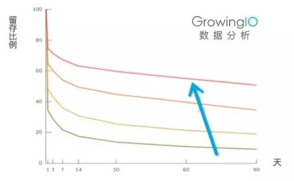 一篇文章看懂活跃用户留存用户和产品增长的关系