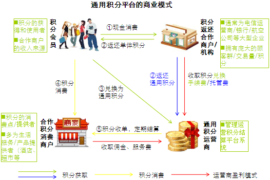 积分市场的运营模式分析