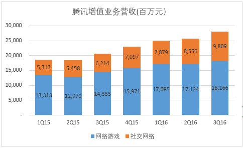 数据看腾讯财报：游戏，内容付费，支付和云，广告各方面都很行，唯独利润率下降