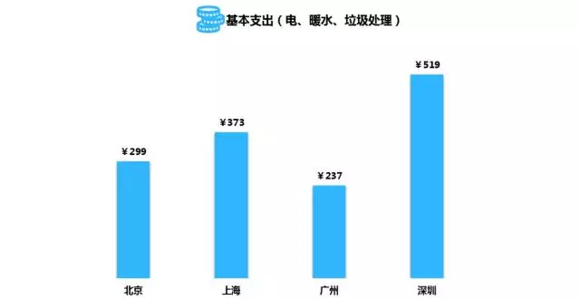 数据告诉你北上广深的年轻人得有多拼？