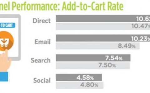 关于“加入购物车”率的4个点