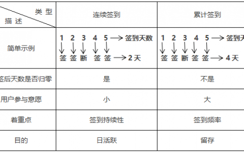 99%的人会玩签到，但只有1%的人get到精髓