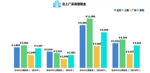 数据告诉你北上广深的年轻人得有多拼？